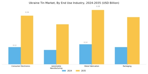 Ukraine Tin Market Segment Image 2