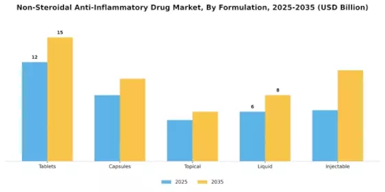 Non Steroidal Anti Inflammatory Drug Market Segment Image 1
