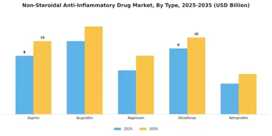 Non Steroidal Anti Inflammatory Drug Market Segment Image 3