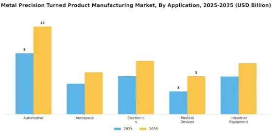 Metal Precision Turned Product Manufacturing Market Segment Image 0