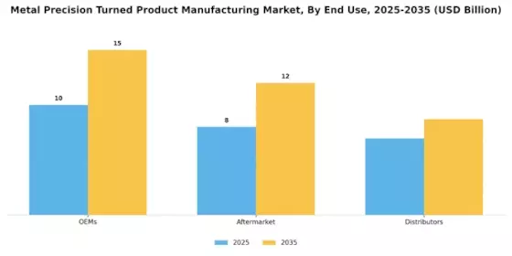Metal Precision Turned Product Manufacturing Market Segment Image 1