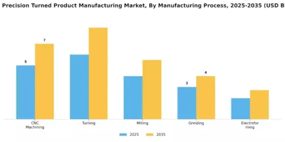 Metal Precision Turned Product Manufacturing Market Segment Image 2