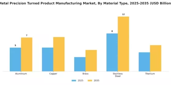 Metal Precision Turned Product Manufacturing Market Segment Image 3