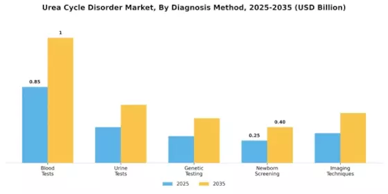 Urea Cycle Disorder Market Segment Image 0