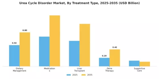 Urea Cycle Disorder Market Segment Image 2