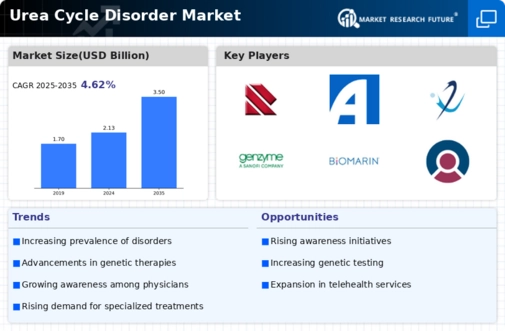 Urea Cycle Disorder Market Infographic