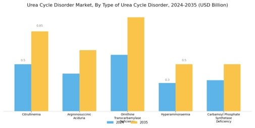 Urea Cycle Disorder Market Segment Image 0