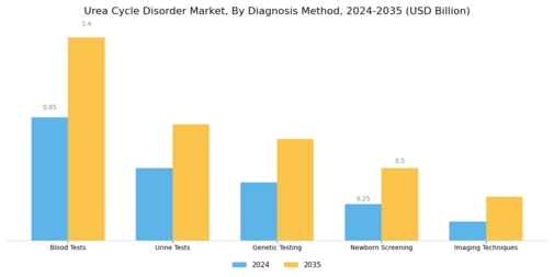 Urea Cycle Disorder Market Segment Image 1