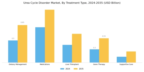 Urea Cycle Disorder Market Segment Image 2