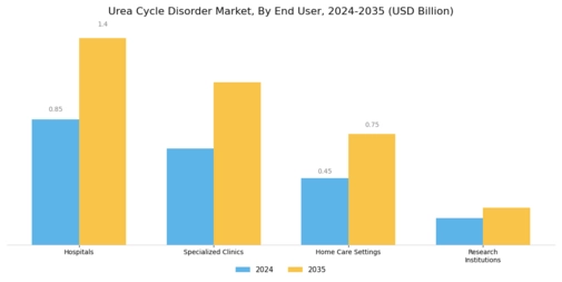 Urea Cycle Disorder Market Segment Image 3