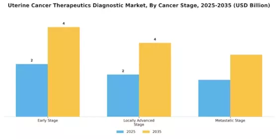Uterine Cancer Therapeutics Diagnostic Market Segment Image 0