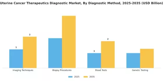 Uterine Cancer Therapeutics Diagnostic Market Segment Image 1