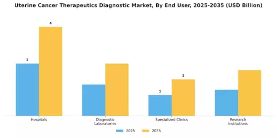 Uterine Cancer Therapeutics Diagnostic Market Segment Image 2