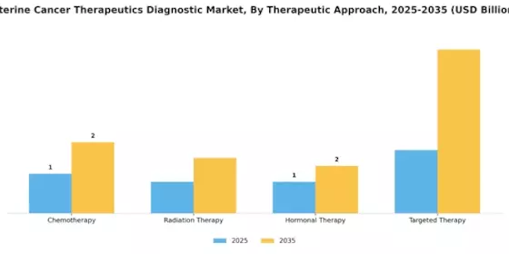Uterine Cancer Therapeutics Diagnostic Market Segment Image 3