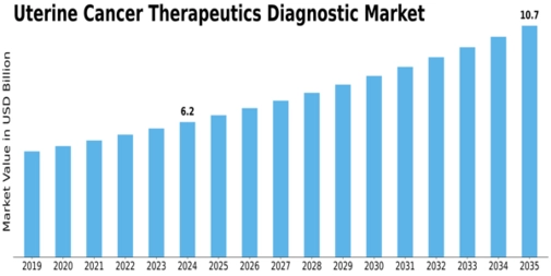 Uterine Cancer Therapeutics Diagnostic Market Size