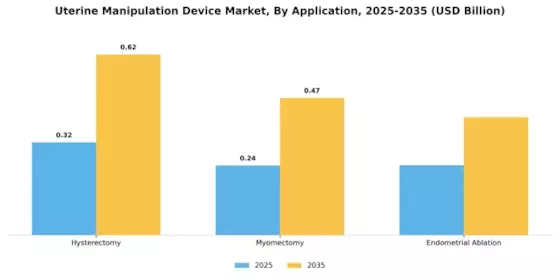 Uterine Manipulation Device Market Segment Image 0