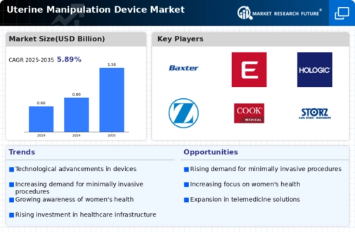 Uterine Manipulation Device Market Infographic