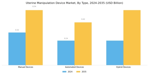 Uterine Manipulation Device Market Segment Image 1