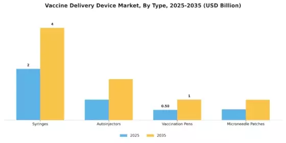 Vaccine Delivery Device Market Segment Image 3
