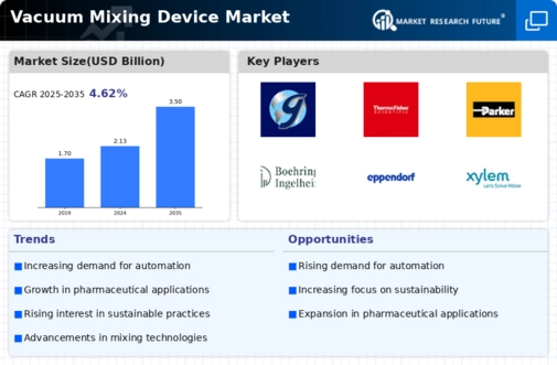Vacuum Mixing Device Market Infographic