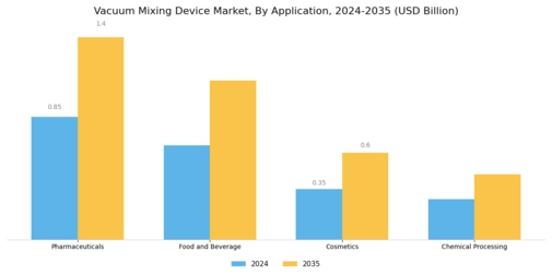 Vacuum Mixing Device Market Segment Image 0