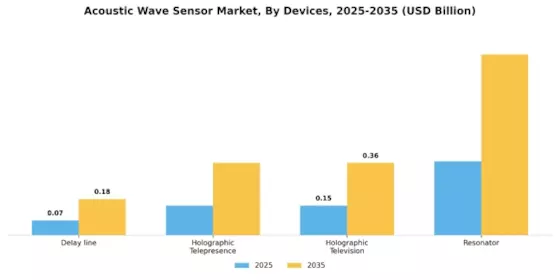 Acoustic Wave Sensor Market Segment Image 1