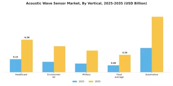 Acoustic Wave Sensor Market Segment Image 2