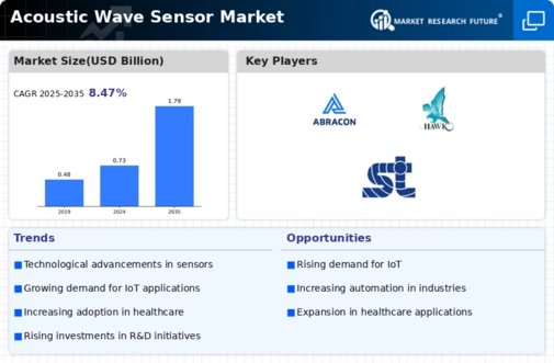 Acoustic Wave Sensor Market Infographic