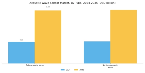 Acoustic Wave Sensor Market Segment Image 0