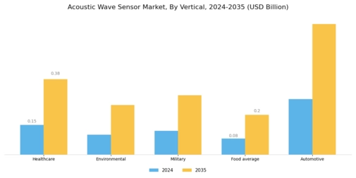 Acoustic Wave Sensor Market Segment Image 2