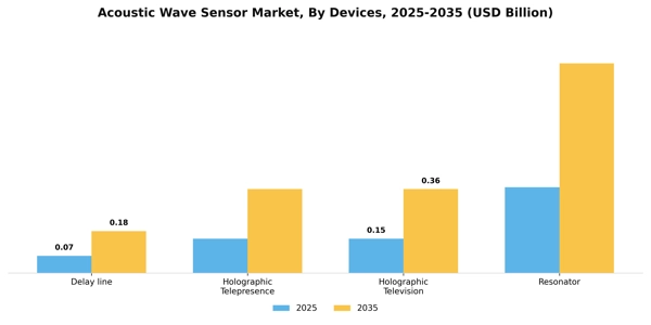Acoustic Wave Sensor Market Segment Image 0