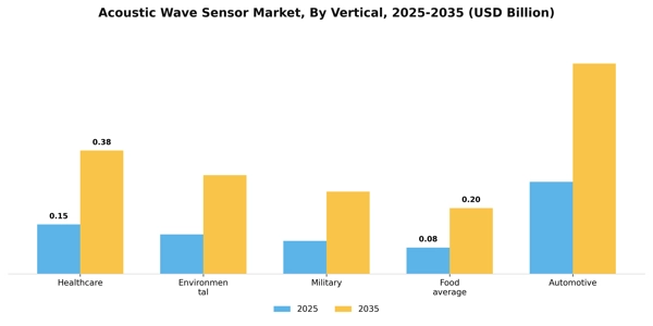 Acoustic Wave Sensor Market Segment Image 2