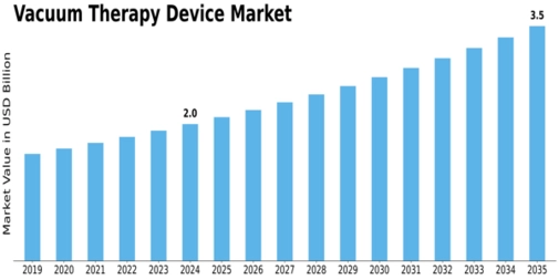 Vacuum Therapy Device Market Size