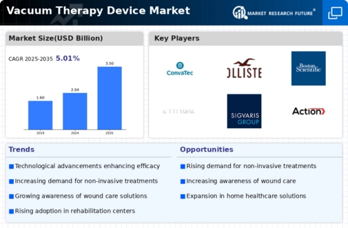Vacuum Therapy Device Market Infographic