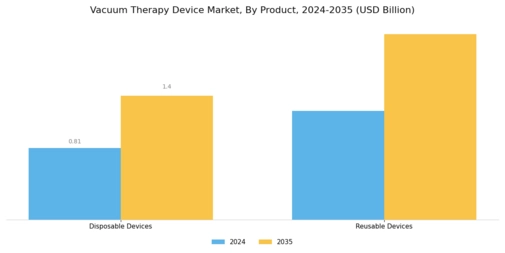 Vacuum Therapy Device Market Segment Image 3