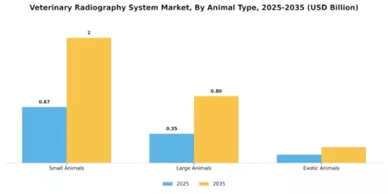 Veterinary Radiography System Market Segment Image 0