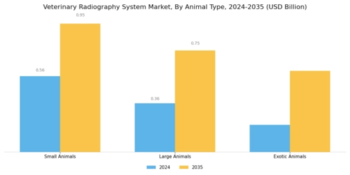 Veterinary Radiography System Market Segment Image 2