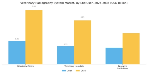 Veterinary Radiography System Market Segment Image 3