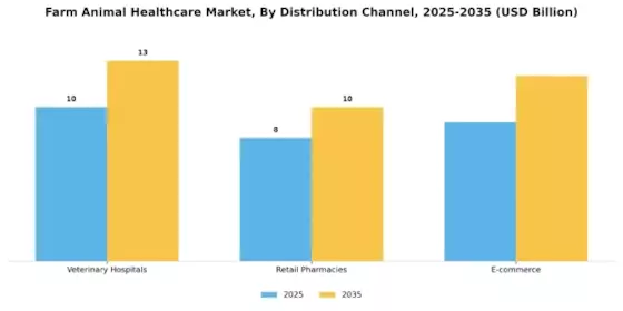 Farm Animal Healthcare Market Segment Image 1