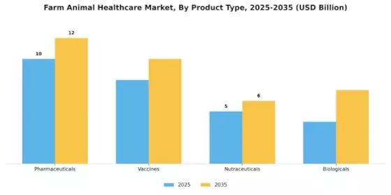 Farm Animal Healthcare Market Segment Image 2