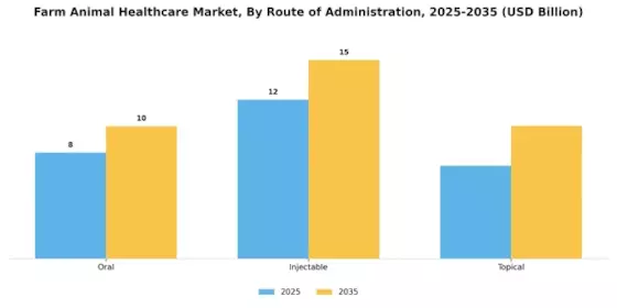 Farm Animal Healthcare Market Segment Image 3