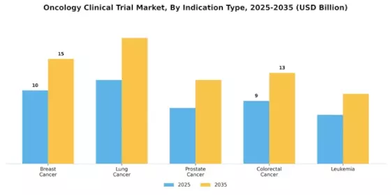 Oncology Clinical Trial Market Segment Image 1