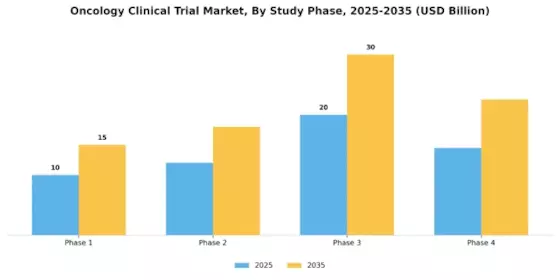 Oncology Clinical Trial Market Segment Image 2