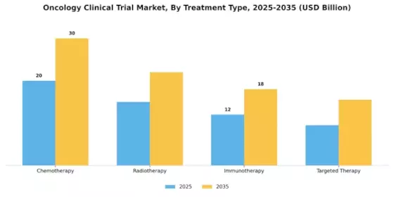 Oncology Clinical Trial Market Segment Image 3