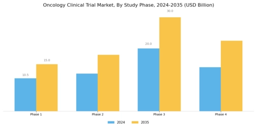 Oncology Clinical Trial Market Segment Image 0