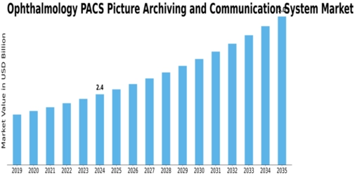 Ophthalmology PACS Picture Archiving and Communication System Market Size