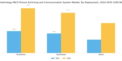 Ophthalmology PACS Picture Archiving and Communication System Market Segment Image 1