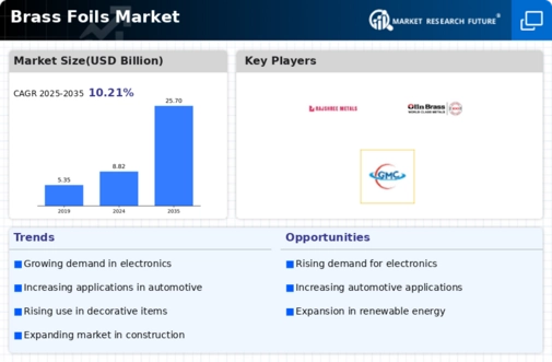 Brass Foils Market Infographic