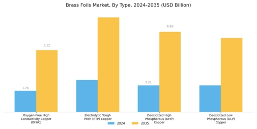 Brass Foils Market Segment Image 0