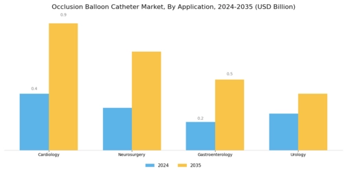 Occlusion Balloon Catheter Market Segment Image 0
